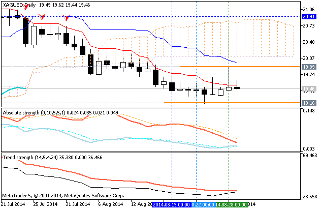 Weekly Outlook: 2014, August 31 - September 07-xagusd-d1-metaquotes-software-corp-temp-file-screenshot-27962.png