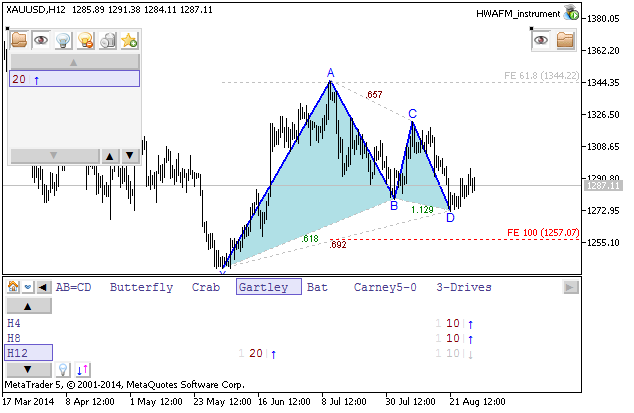 Weekly Outlook: 2014, August 31 - September 07-xauusd-h12-metaquotes-software-corp-temp-file-screenshot-22795.png