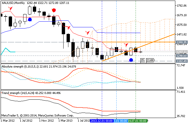Weekly Outlook: 2014, August 31 - September 07-xauusd-mn1-metaquotes-software-corp-temp-file-screenshot-35059.png