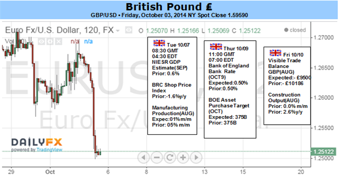 Weekly Outlook: 2014, October 05 - October 12-british-pound-selling-continue-static-boe-hawkish-fomc-minutes_body_picture_1.png