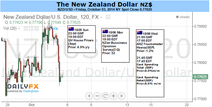 Weekly Outlook: 2014, October 05 - October 12-nzdusd-holds-september-low-ahead-china-pmis-fed-doves_body_picture_1.png
