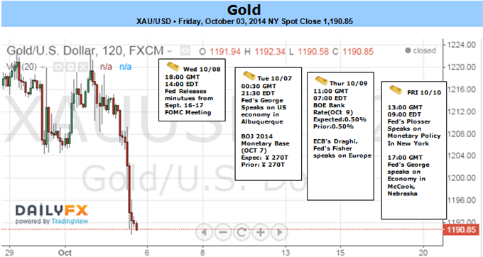 Weekly Outlook: 2014, October 05 - October 12-gold-eyes-2013-lows-post-nfps-fed-minutes-focus_body_picture_1.png