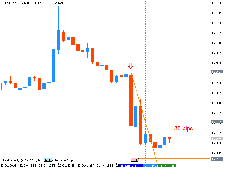 Trading News Events-eurusd-m5-metaquotes-software-corp-38-pips-price-movement-.png