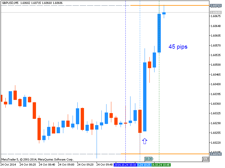 Trading News Events-gbpusd-m5-metaquotes-software-corp-45-pips-price-movement-.png