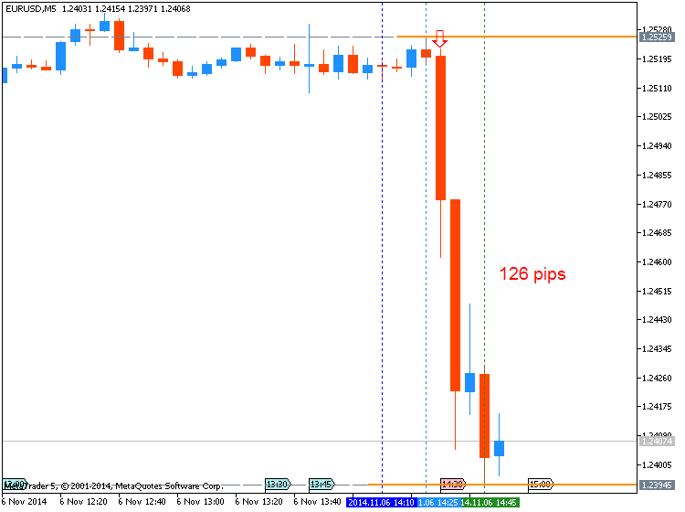 Trading News Events-eurusd-m5-metaquotes-software-corp-126-pips-price-movement-.png