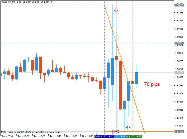 Trading News Events-gbpusd-m5-metaquotes-software-corp-70-pips-range-price-movement.png