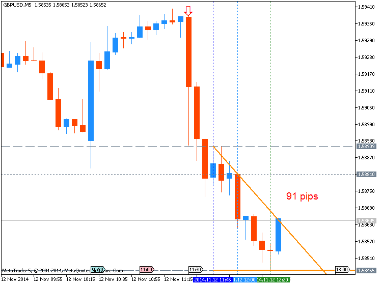 Trading News Events-gbpusd-m5-metaquotes-software-corp-91-pips-price-movement-.png