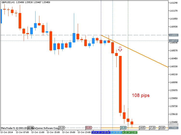 Trading News Events-gbpusd-h1-metaquotes-software-corp-m5-108-pips-price-movement.png