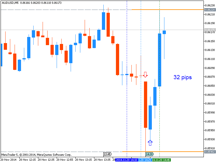 Trading News Events-audusd-m5-metaquotes-software-corp-32-pips-range-price-movement.png