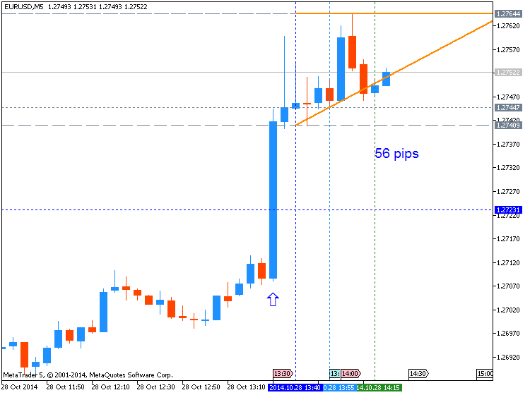 Trading News Events-eurusd-m5-metaquotes-software-corp-56-pips-price-movement-.png