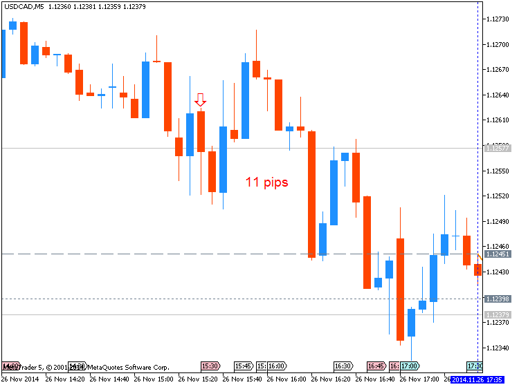 Trading News Events-usdcad-m5-metaquotes-software-corp-11-pips-price-movement-.png