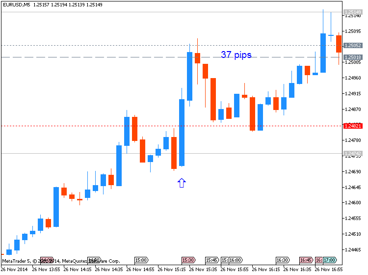 Trading News Events-eurusd-m5-metaquotes-software-corp-37-pips-price-movement-.png