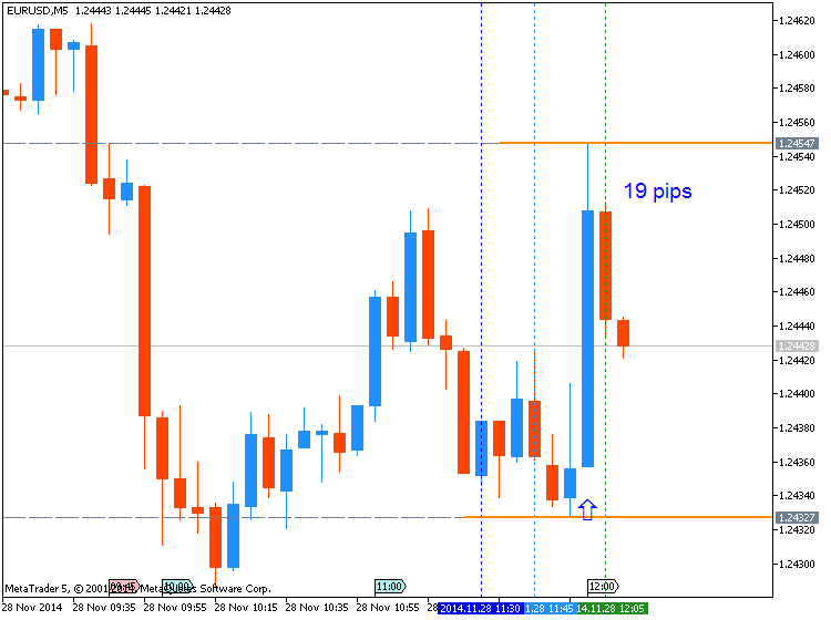 Trading News Events-eurusd-m5-metaquotes-software-corp-19-pips-price-movement-.png