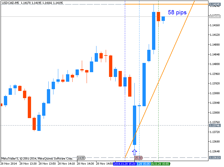 Trading News Events-usdcad-m5-metaquotes-software-corp-58-pips-price-movement-.png
