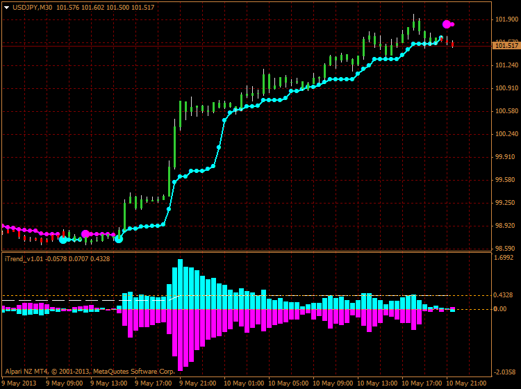 Help to Identify Indicator and System-usdjpy-m30-alpari-nz-limited-new-brainwashing.png