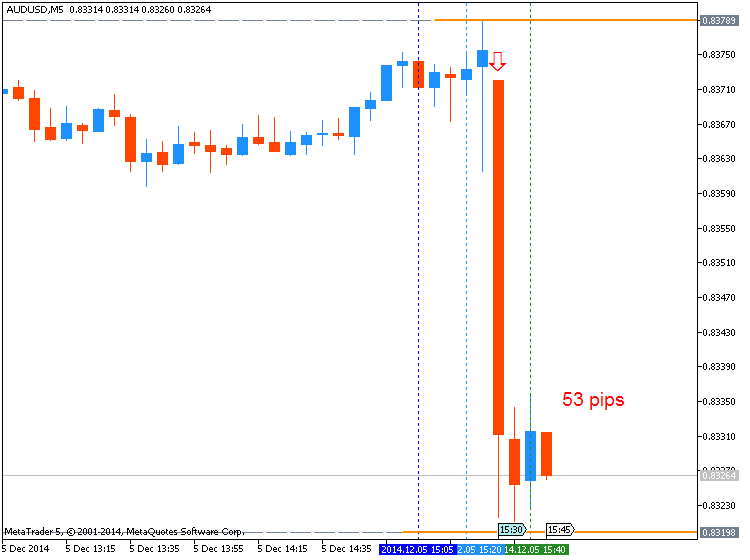 Trading News Events-audusd-m5-metaquotes-software-corp-53-pips-price-movement-.png