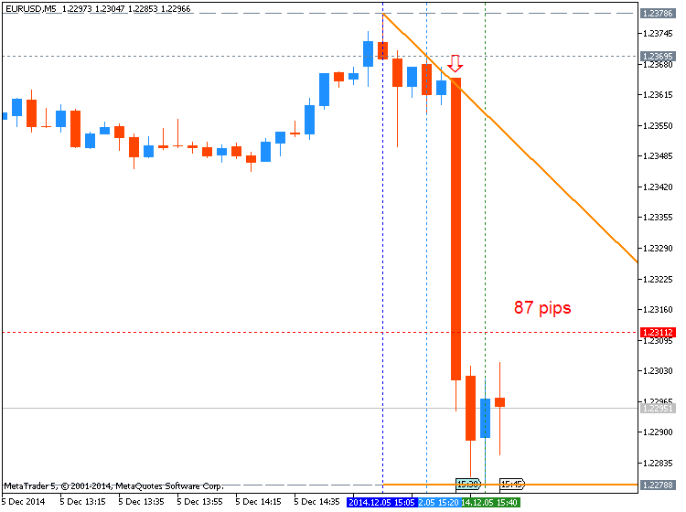 Trading News Events-eurusd-m5-metaquotes-software-corp-87-pips-price-movement-.png