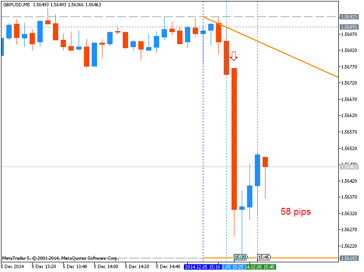 Trading News Events-gbpusd-m5-metaquotes-software-corp-58-pips-price-movement-.png