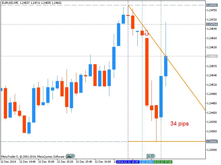 Trading News Events-eurusd-m5-metaquotes-software-corp-34-pips-price-movement-.png