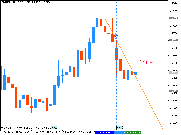Trading News Events-gbpusd-m5-metaquotes-software-corp-17-pips-price-movement-.png