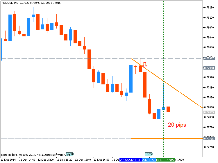 Trading News Events-nzdusd-m5-metaquotes-software-corp-20-pips-price-movement-.png