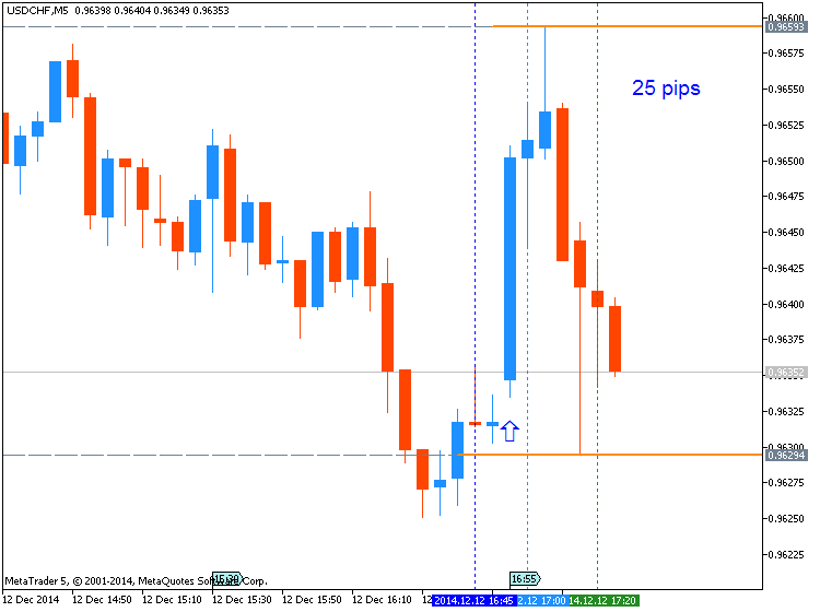Trading News Events-usdchf-m5-metaquotes-software-corp-25-pips-price-movement-.png