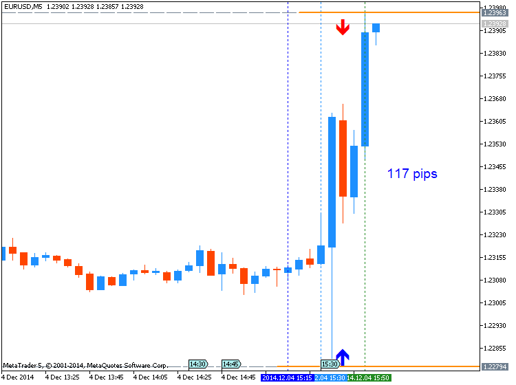 Trading News Events-eurusd-m5-metaquotes-software-corp-117-pips-range-price.png