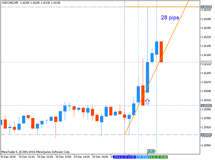 Trading News Events-usdcad-m5-metaquotes-software-corp-28-pips-price-movement-.png