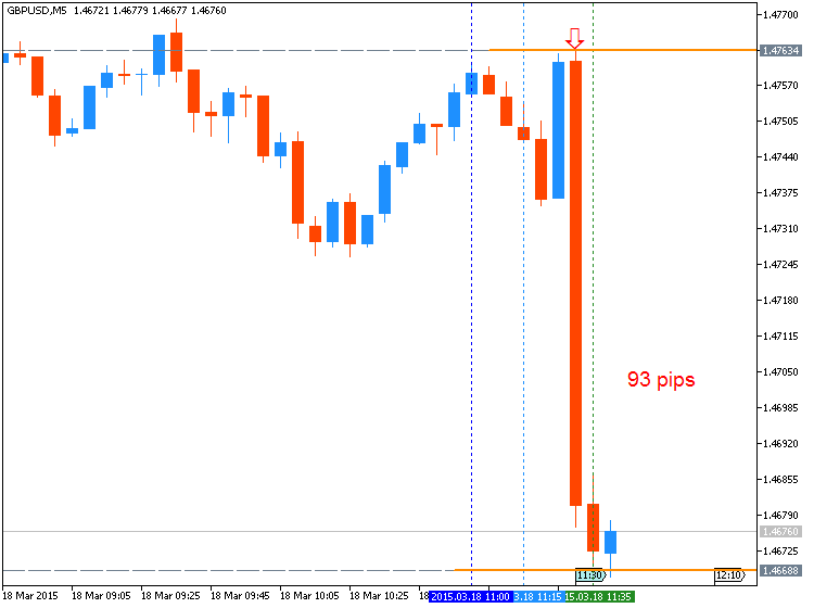 Trading News Events-gbpusd-m5-metaquotes-software-corp-93-pips-price-movement-.png