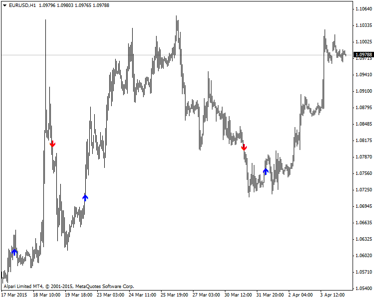 Help to Identify Indicator and System-eurusd-h1-alpari-limited-2.png