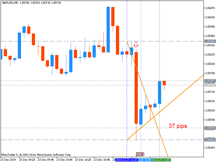 Trading News Events-gbpusd-m5-metaquotes-software-corp-37-pips-price-movement-.png