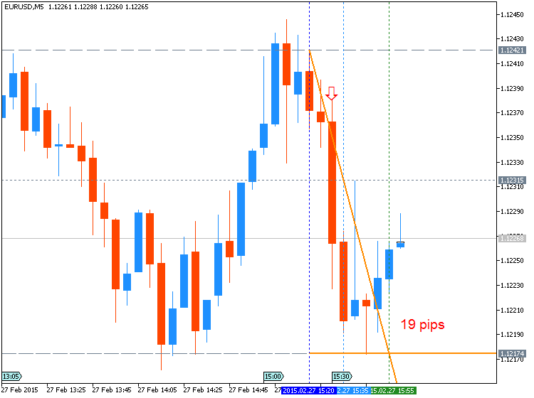 Trading News Events-eurusd-m5-metaquotes-software-corp-19-pips-price-movement-.png