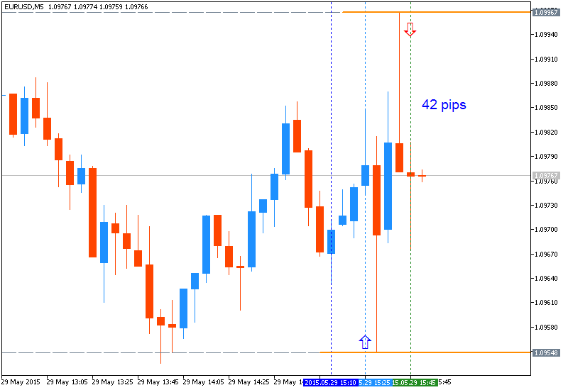 Trading News Events-eurusd-m5-metaquotes-software-corp-42-pips-rangeprice-movement.png