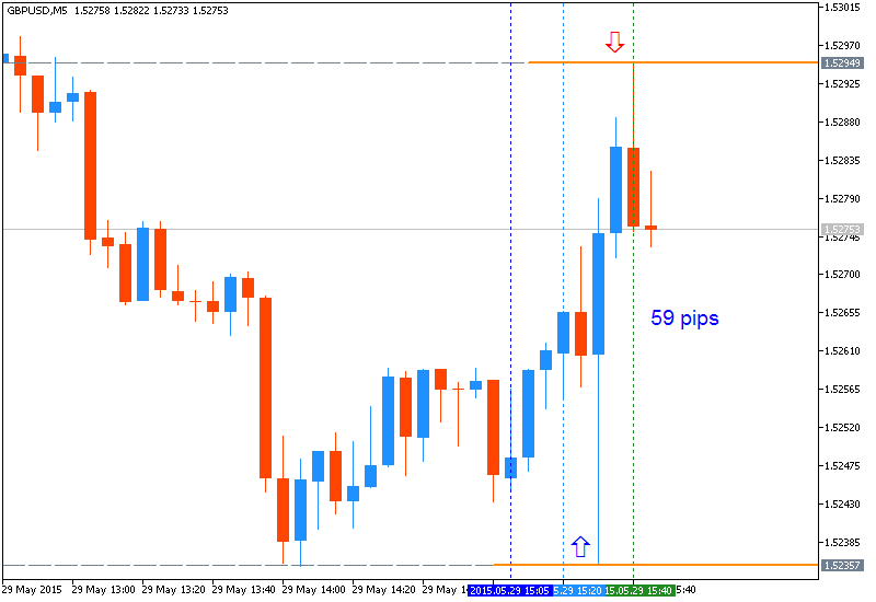 Trading News Events-gbpusd-m5-metaquotes-software-corp-59-pips-range-price-movement.png
