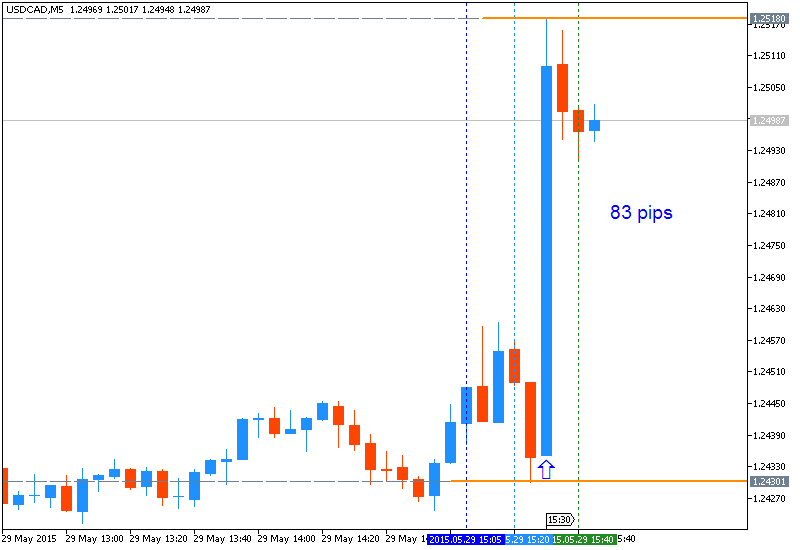 Trading News Events-usdcad-m5-metaquotes-software-corp-83-pips-price-movement-.png