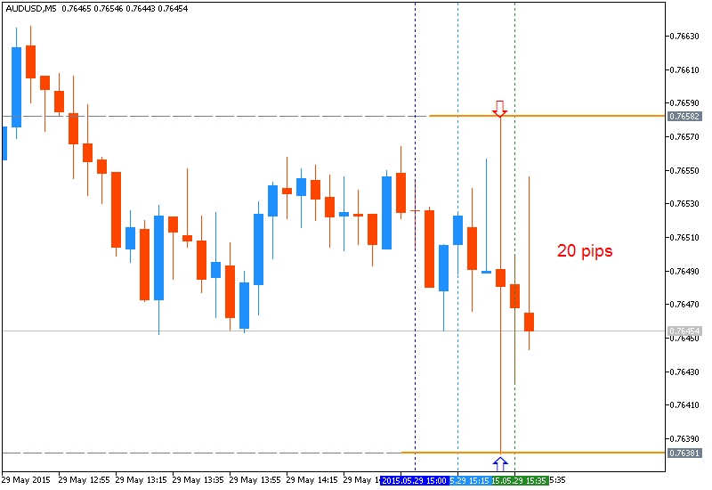 Trading News Events-audusd-m5-metaquotes-software-corp-20-pips-rangeprice-movement.png
