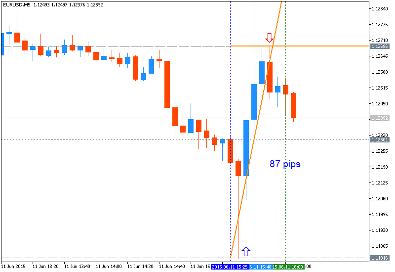 Trading News Events-eurusd-m5-metaquotes-software-corp-87-pips-price-movement-.png