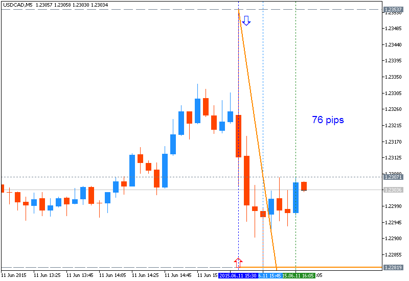 Trading News Events-usdcad-m5-metaquotes-software-corp-76-pips-price-movement-.png