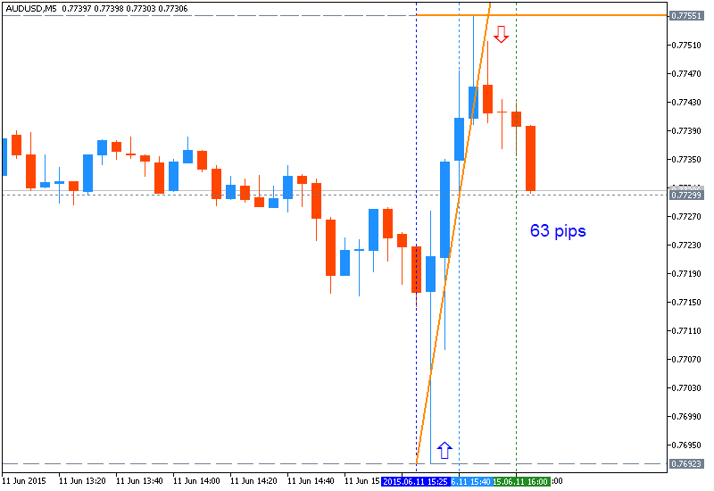 Trading News Events-audusd-m5-metaquotes-software-corp-63-pips-price-movement-.png