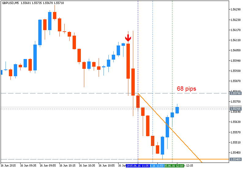 Trading News Events-gbpusd-m5-metaquotes-software-corp-68-pips-price-movement-2.png