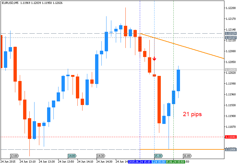 Trading News Events-eurusd-m5-metaquotes-software-corp-21-pips-price-movement-.png