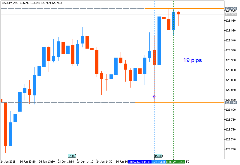 Trading News Events-usdjpy-m5-metaquotes-software-corp-19-pips-price-movement-.png