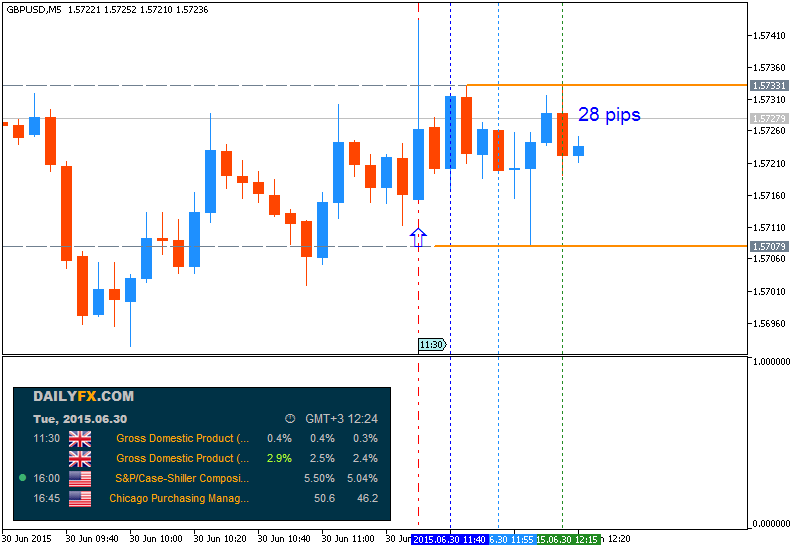 Trading News Events-gbpusd-m5-metaquotes-software-corp-28-pips-price-movement-.png