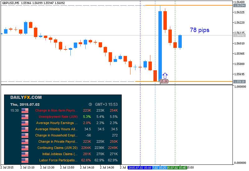 Trading News Events-gbpusd-m5-metaquotes-software-corp-78-pips-price-movement-.png