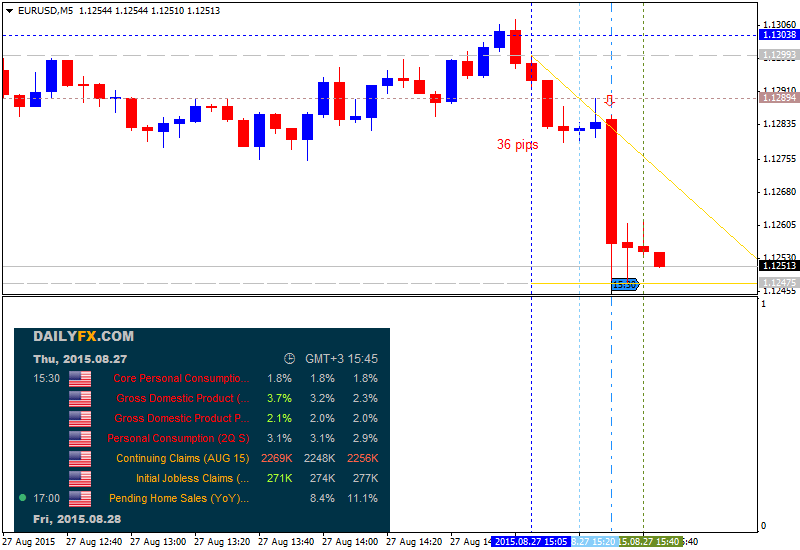 Trading News Events-eurusd-m5-alpari-limited-36-pips-price-movement-usd-gdp-news.png