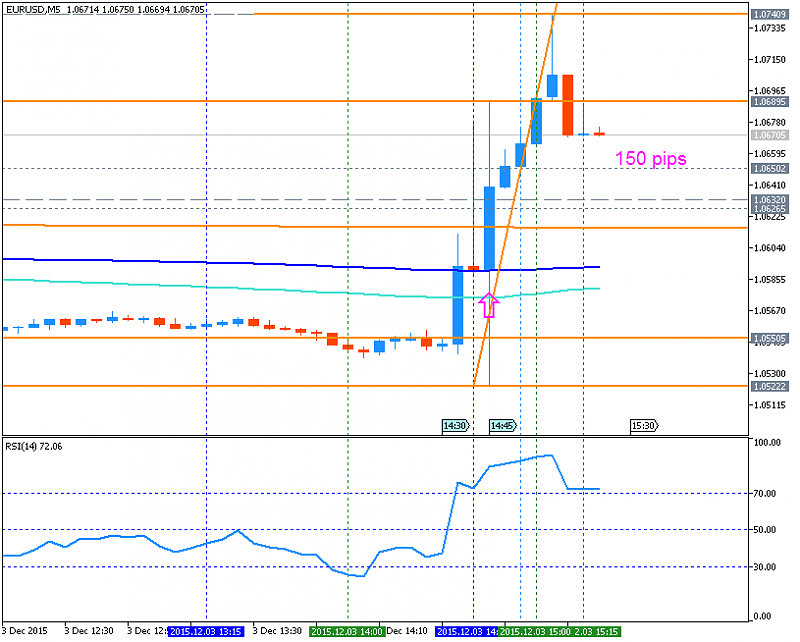 Trading News Events-eurusd-m5-metaquotes-software-corp-150-pips-price-movement-2.png