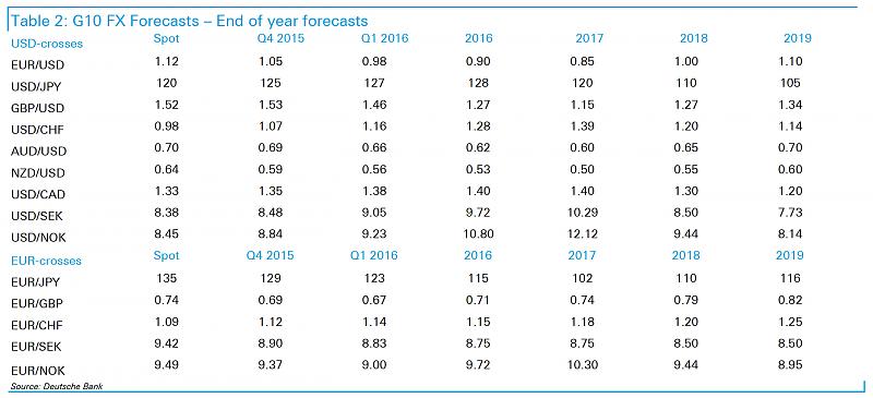 Forecasting-deutsche-bank-end-year-forecasts.jpg