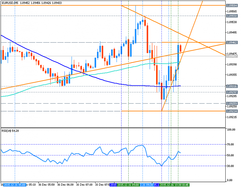 Analytics News and Market Forecast-eurusd-m5-metaquotes-software-corp.png