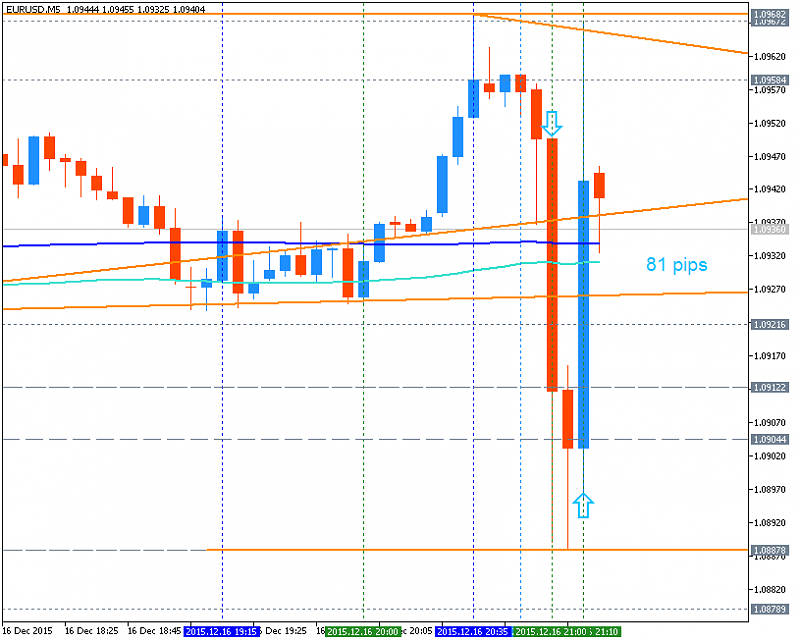 Trading News Events-eurusd-m5-metaquotes-software-corp-81-pips-price-movement-.png