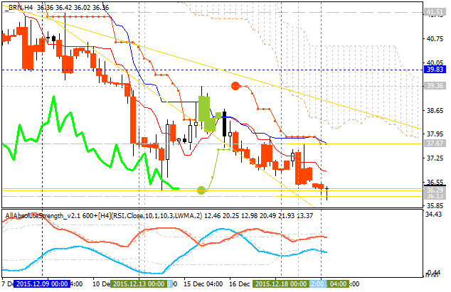 Analytics News and Market Forecast-brn-h4-alpari-limited.png